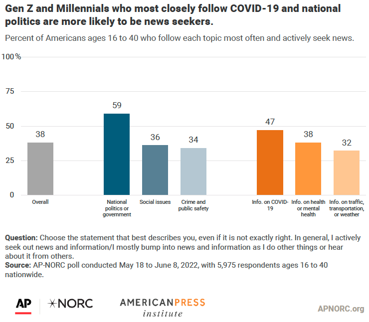 Gen Z and Millennials who most closely follow COVID-19 and national politics are more likely to be news seekers.