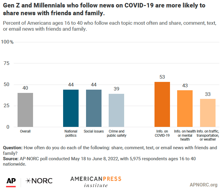 Gen Z and Millennials who follow news on COVID-19 are more likely to share news with friends and family.