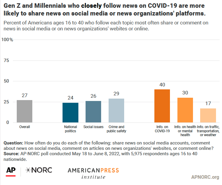 Gen Z and Millennials who closely follow news on COVID-19 are more likely to share news on social media or news organizations' platforms.