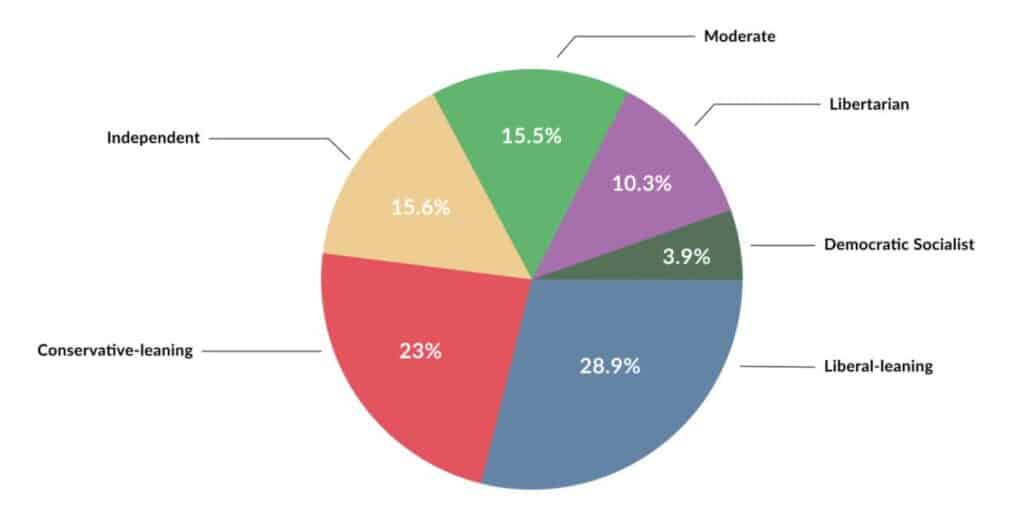 28.9% are liberal-leaning, 23% are conservative-leaning, 15.6% are independent-leaning, 15.5% are moderate, 10.3% are libertarian, and 3.9% are Democratic-Socialist.