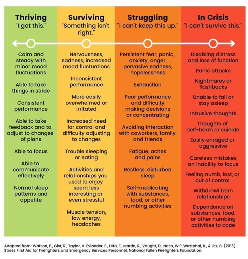 A chart that outlines Thriving, Surviving, Struggling, and In Crisis feelings. Thriving includes consistent performance and able to take feedback in stride. Surviving includes inconsistent performance and trouble sleeping or eating. Struggling includes poor performance, exhaustion and persistent fear. In crisis includes panic attacks and disabling distress and loss of function.