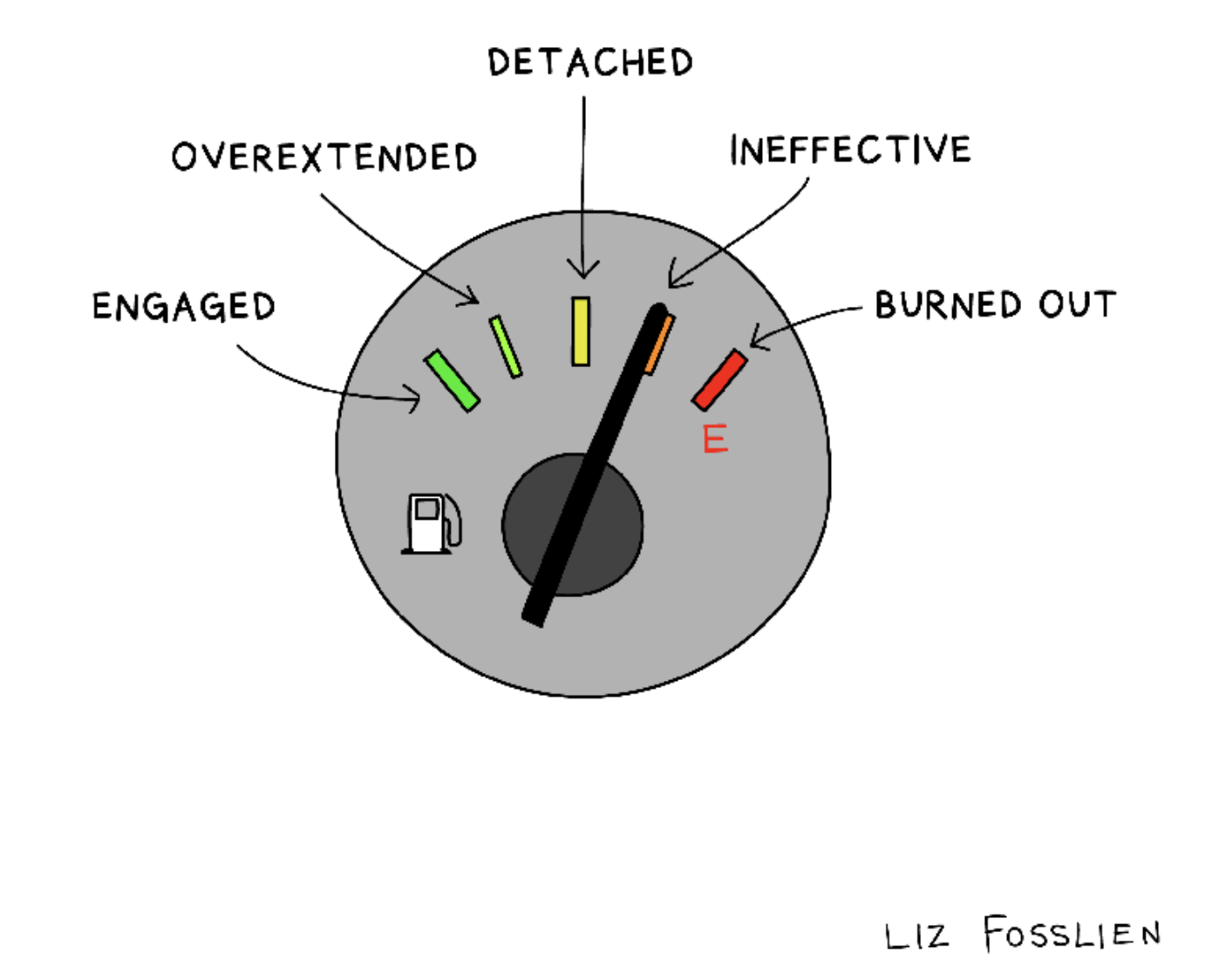 A drawing of a gas gauge that labels a full tank as engaged, partially full tank as overextended, half full tank as detached, almost empty as ineffective and empty as burned out.