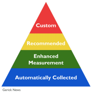 A pyramid, with Automatically Collected at the bottom; Enhanced Measurement on top of that; Recommended on top of that; and Custom at the top.